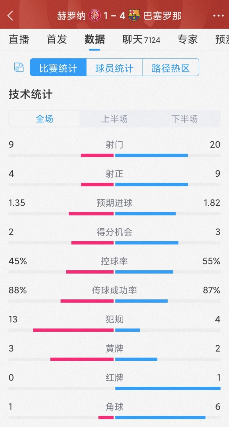 優勢明顯！巴薩4-1赫羅納全場數據：射門20-9，射正9-4