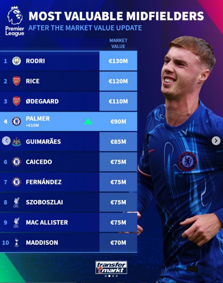 德轉列英超中場身價榜：羅德裡1.3億歐居首，賴斯、厄德高在列